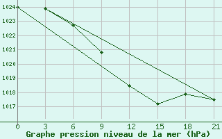 Courbe de la pression atmosphrique pour Smolensk