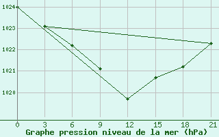 Courbe de la pression atmosphrique pour Iki-Burul