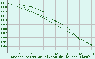 Courbe de la pression atmosphrique pour Bobruysr