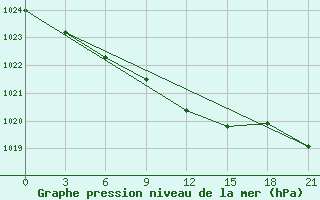 Courbe de la pression atmosphrique pour Ozinki