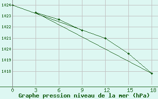 Courbe de la pression atmosphrique pour Padun