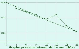 Courbe de la pression atmosphrique pour Klin