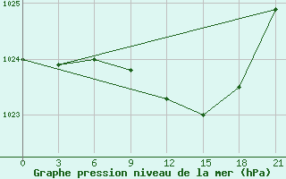 Courbe de la pression atmosphrique pour Motokhovo