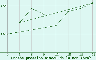 Courbe de la pression atmosphrique pour Furmanovo