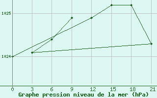 Courbe de la pression atmosphrique pour Puskinskie Gory