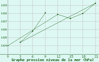 Courbe de la pression atmosphrique pour Nabeul