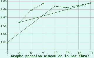 Courbe de la pression atmosphrique pour Celno-Versiny