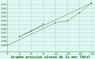 Courbe de la pression atmosphrique pour Jaksa