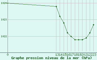 Courbe de la pression atmosphrique pour Grandfresnoy (60)
