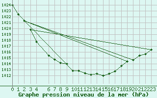 Courbe de la pression atmosphrique pour Vinga