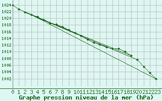 Courbe de la pression atmosphrique pour Leipzig