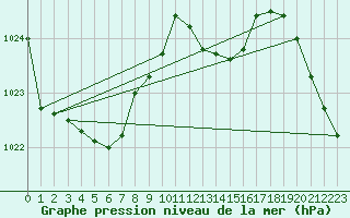 Courbe de la pression atmosphrique pour Munte (Be)