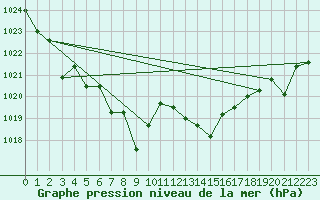 Courbe de la pression atmosphrique pour Coria