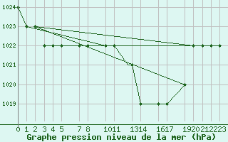 Courbe de la pression atmosphrique pour Mecheria