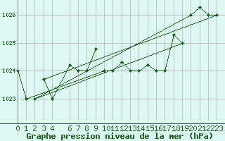 Courbe de la pression atmosphrique pour Lamezia Terme