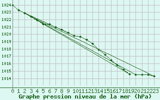 Courbe de la pression atmosphrique pour Lille (59)