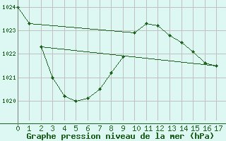 Courbe de la pression atmosphrique pour Emerald