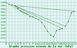 Courbe de la pression atmosphrique pour Douzens (11)