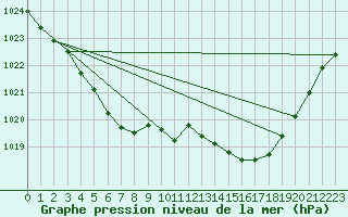 Courbe de la pression atmosphrique pour Orly (91)