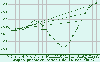 Courbe de la pression atmosphrique pour Novo Mesto