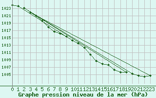 Courbe de la pression atmosphrique pour Glasgow (UK)
