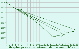 Courbe de la pression atmosphrique pour Delsbo