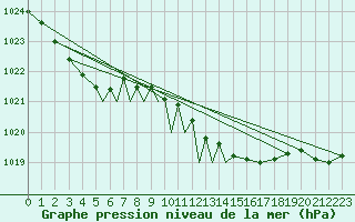 Courbe de la pression atmosphrique pour Diepholz