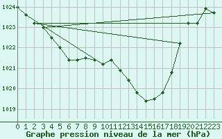 Courbe de la pression atmosphrique pour Mont-de-Marsan (40)