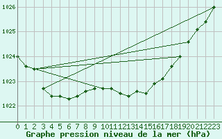 Courbe de la pression atmosphrique pour Cardinham