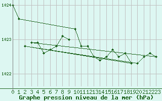 Courbe de la pression atmosphrique pour Luedenscheid