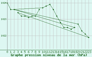 Courbe de la pression atmosphrique pour Cap Corse (2B)