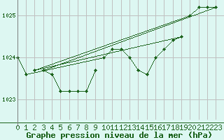 Courbe de la pression atmosphrique pour Kleine-Brogel (Be)