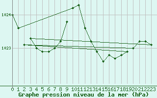 Courbe de la pression atmosphrique pour Grandfresnoy (60)
