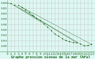 Courbe de la pression atmosphrique pour Kleine-Brogel (Be)