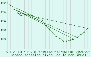 Courbe de la pression atmosphrique pour Lahr (All)