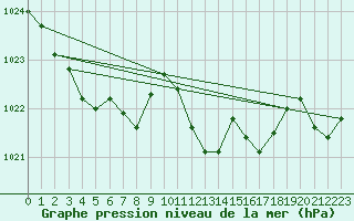 Courbe de la pression atmosphrique pour Biarritz (64)