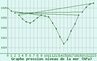 Courbe de la pression atmosphrique pour Ambrieu (01)