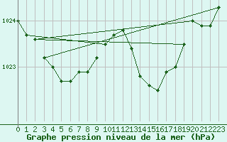 Courbe de la pression atmosphrique pour Saint-Mdard-d
