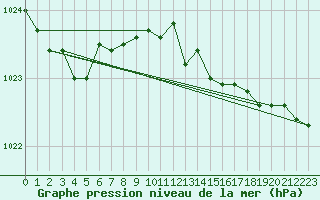 Courbe de la pression atmosphrique pour Gijon