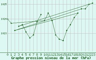 Courbe de la pression atmosphrique pour Saint-Nazaire-d