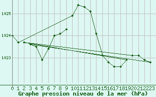 Courbe de la pression atmosphrique pour Saint-Girons (09)