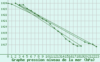 Courbe de la pression atmosphrique pour Leinefelde