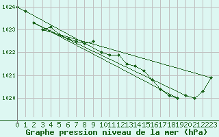 Courbe de la pression atmosphrique pour Saint-Mdard-d