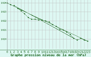 Courbe de la pression atmosphrique pour Lemberg (57)