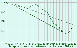 Courbe de la pression atmosphrique pour Seichamps (54)