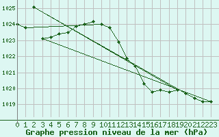 Courbe de la pression atmosphrique pour Grosseto