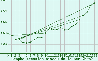 Courbe de la pression atmosphrique pour Laqueuille (63)