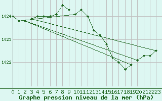 Courbe de la pression atmosphrique pour Dijon / Longvic (21)