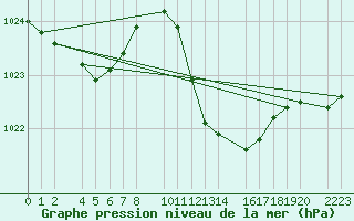 Courbe de la pression atmosphrique pour guilas