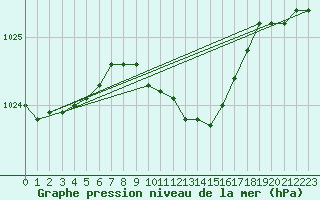 Courbe de la pression atmosphrique pour Ostroleka